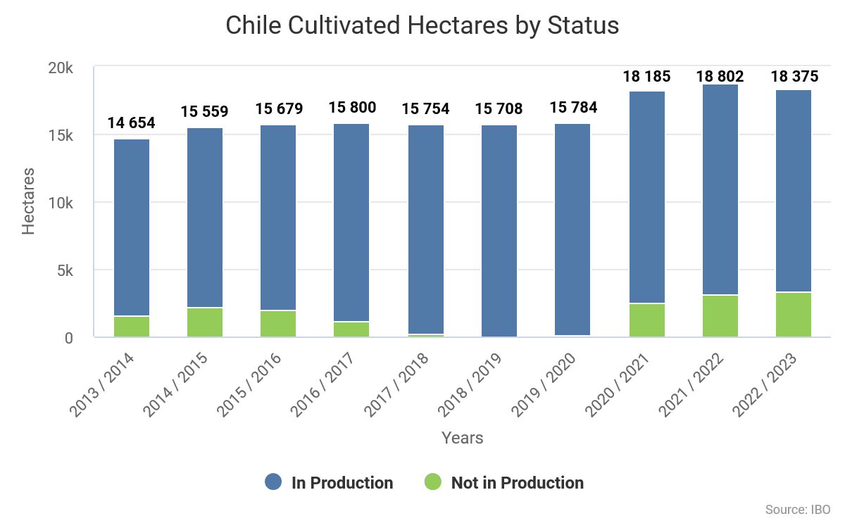 3.1.3.01.Chile Cultivated Hectares by Status